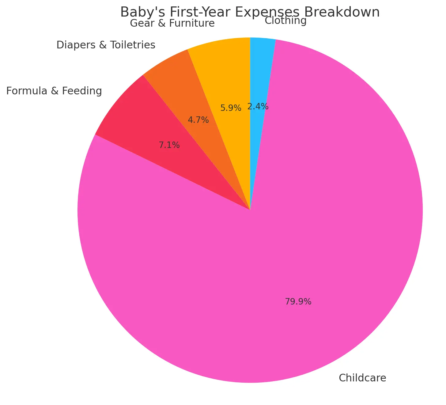 Pie chart of baby’s first-year expenses breakdown in Toronto: childcare 79.9%, formula & feeding 7.1%, gear & furniture 5.9%, diapers & toiletries 4.7%, clothing 2.4% – visualizing cost distribution for infant care budget